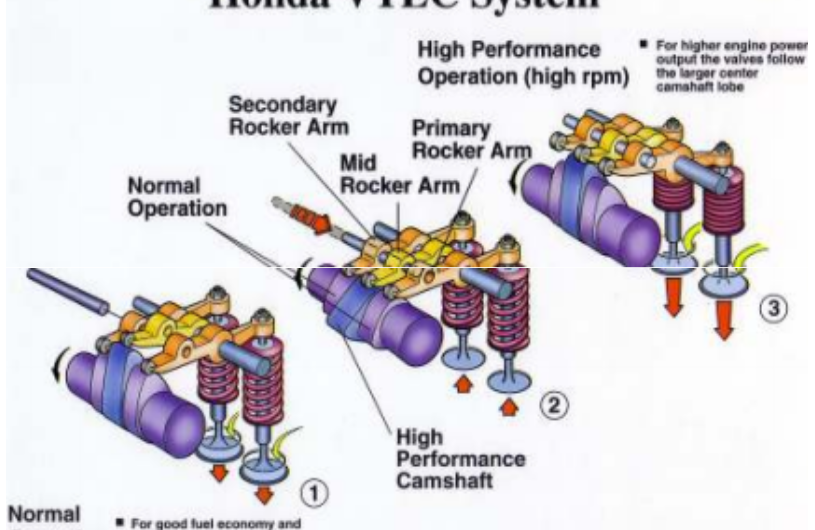 Difference between CVT, VVT and VTEC?